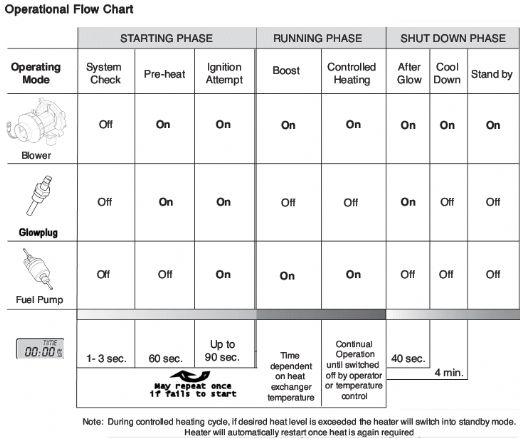 operation of Airtronic heater