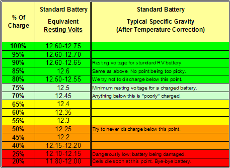 12v Deep Cycle Battery Voltage Chart